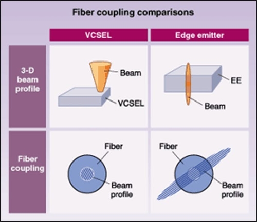 mais recente caso da empresa sobre Os lasers do feedback distribuído (DFB) contra VCSELs